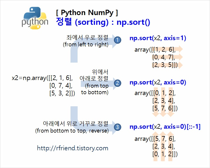 Numpy 복습 노트 (1)