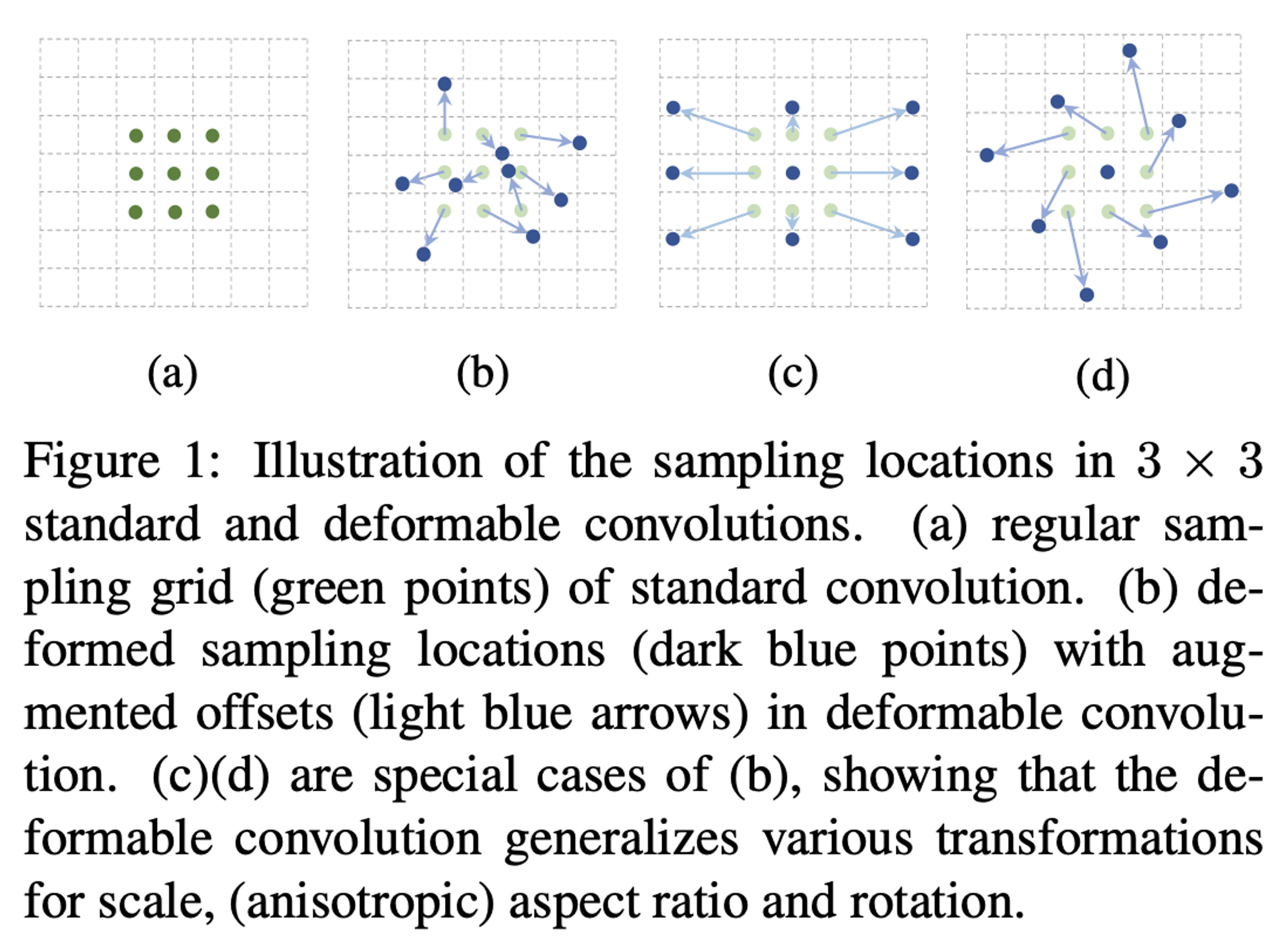Scale Offset Convolution Week 11