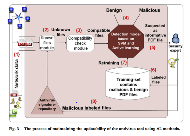 Detection of malicious PDF files and directions for enhancements: A ...