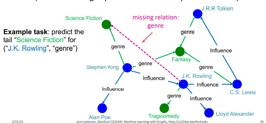 10 Knowledge Graph Embeddings