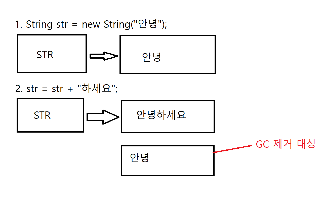String, StringBuffer, StringBuilder