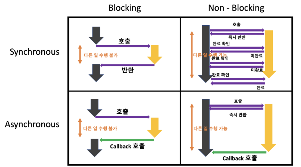 Syncronous(동기), Asynchronous(비동기), Blocking, Non-Blocking