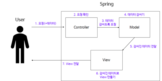 [Spring] Spring MVC / 3계층 아키텍처