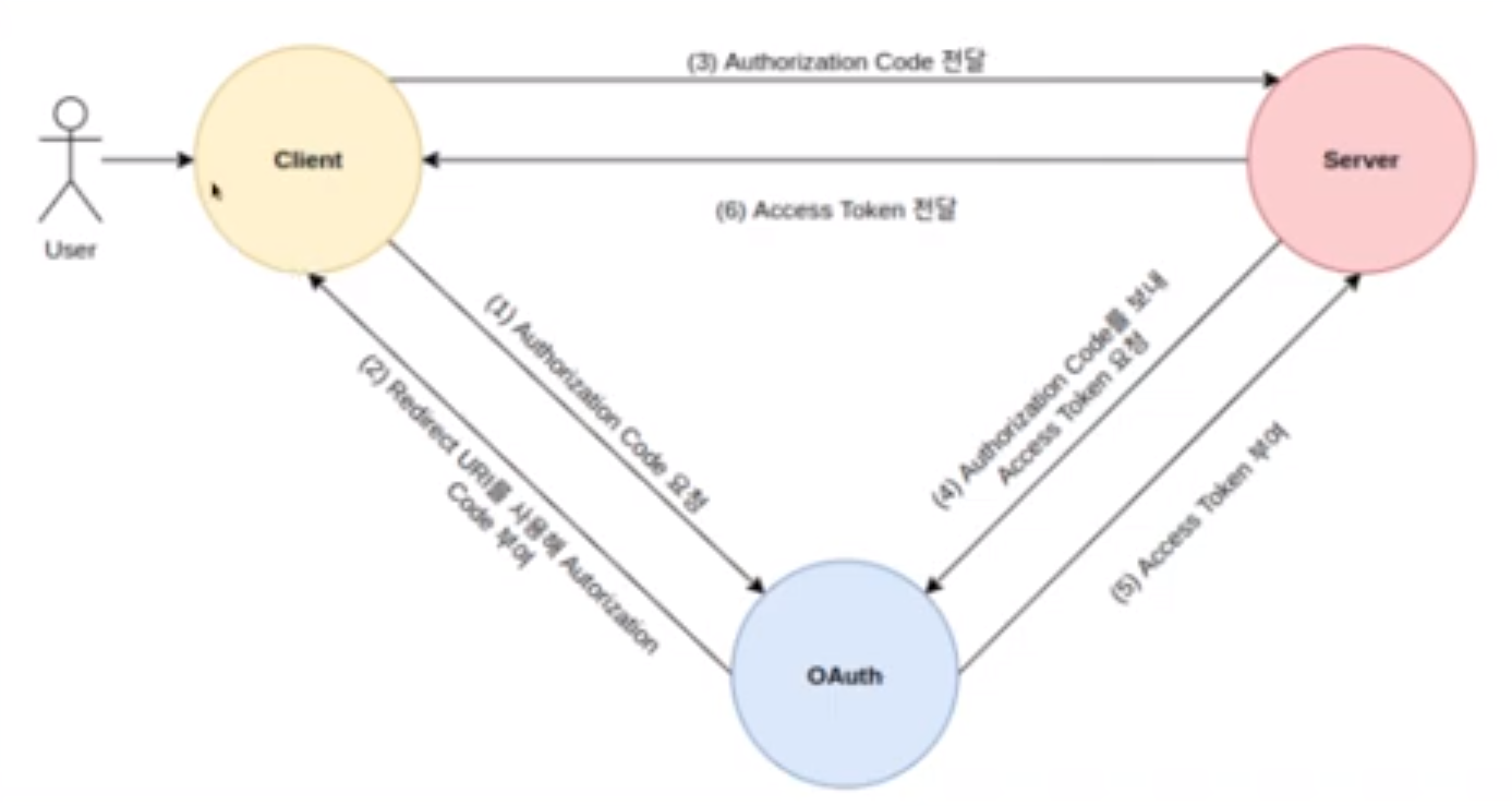 [보안/인증] OAuth2 란?