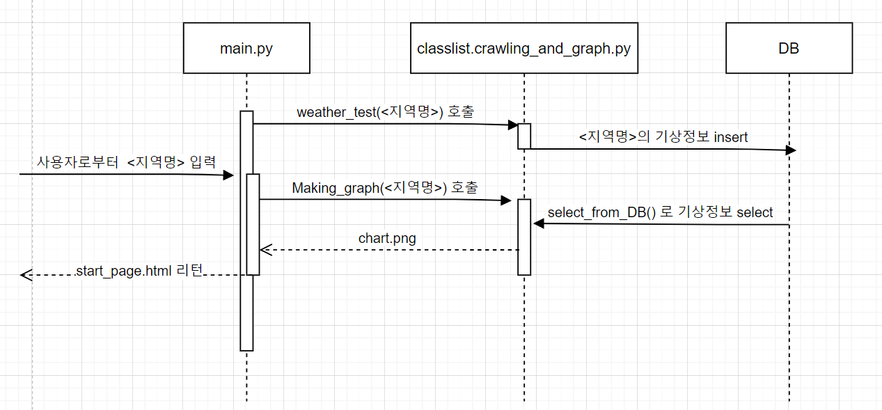 GitHub - sung-jun98/comprehensive-weather-forecast
