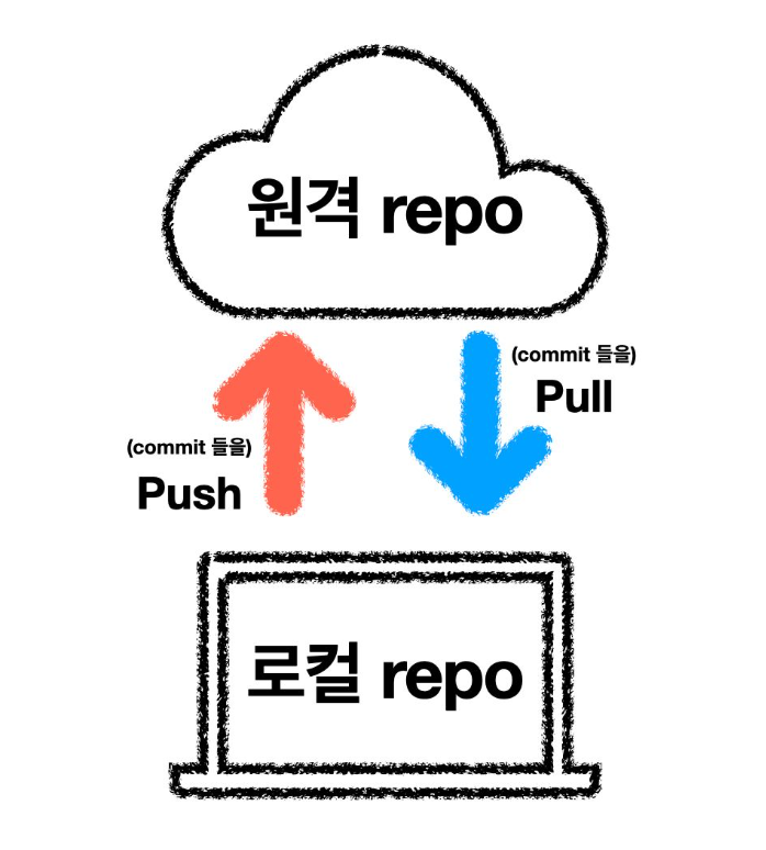 원격 repo 내용 정리