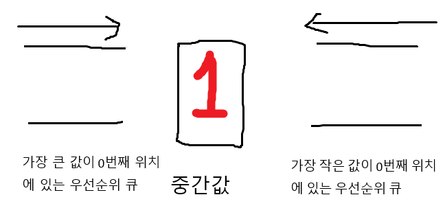 [Python] 백준 1655 - 가운데를 말해요