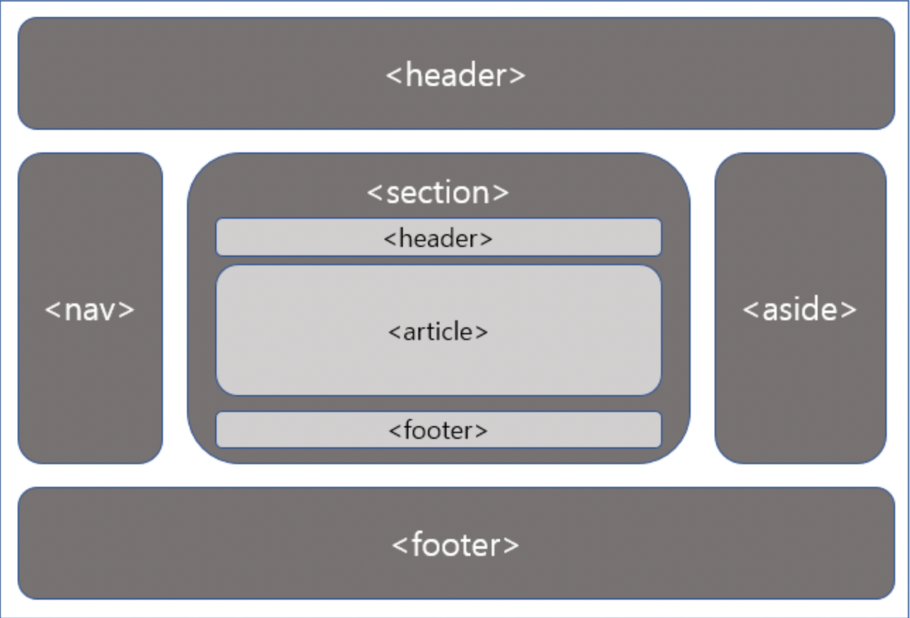 [TIL #1] - Semantic Web VS Semantic Tags