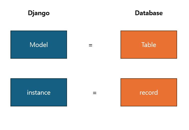 django,DB
