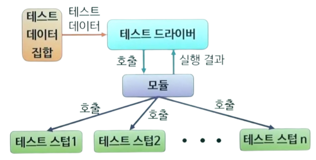 [CSTS 정리] 2. 테스트 분류