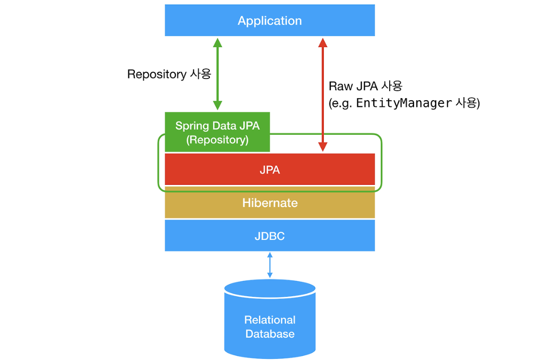 java hub point: jpa orm Images High Quality Grahic JPA와 ORM