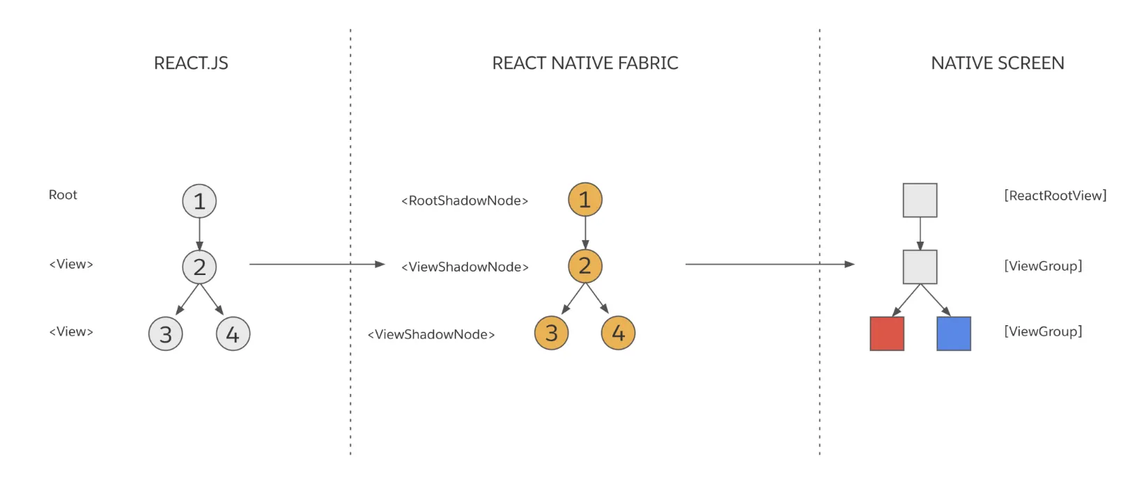 React Native의 렌더링 프로세스