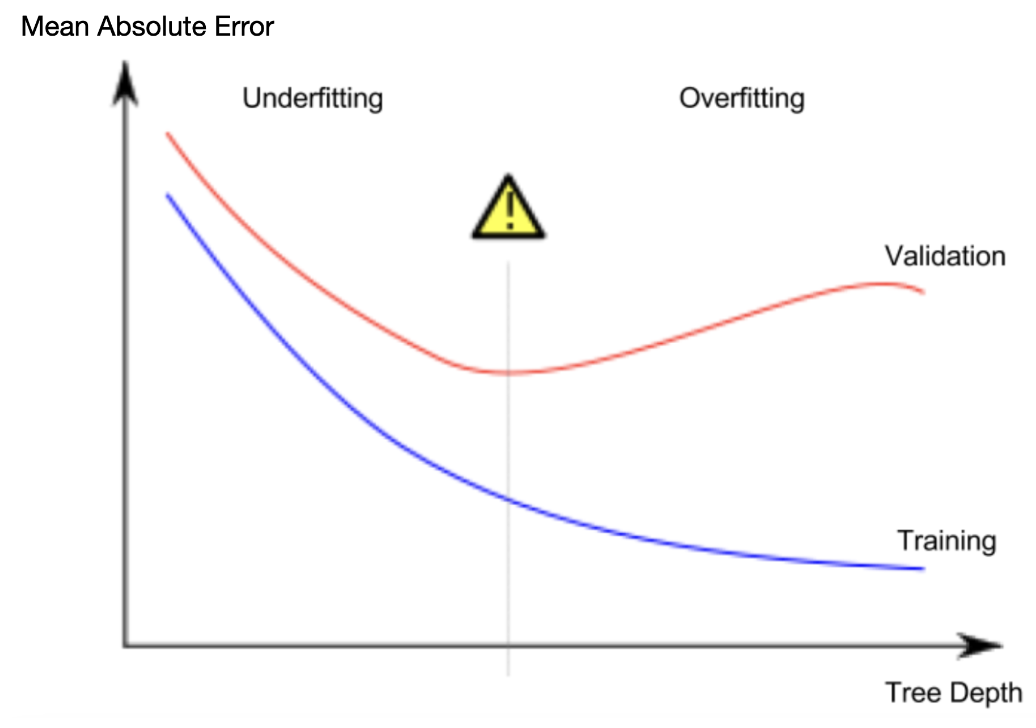 [4] Underfitting And Overfitting