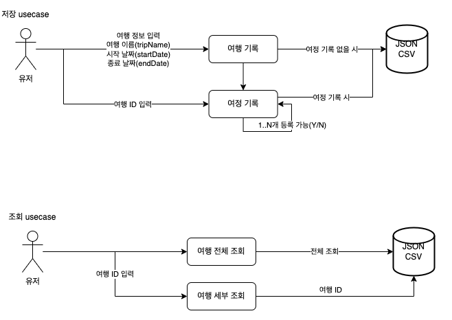 설계유스케이스