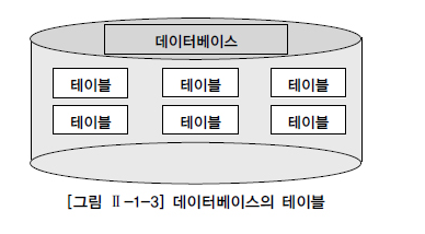 데이터베이스의 테이블