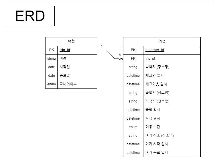 ERD 설계도