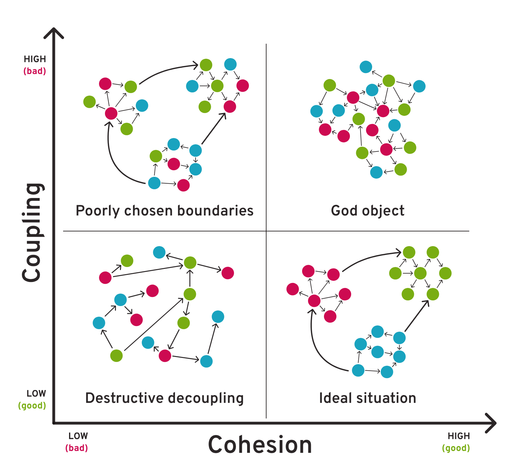 Loose_Coupling_High_Cohesion
