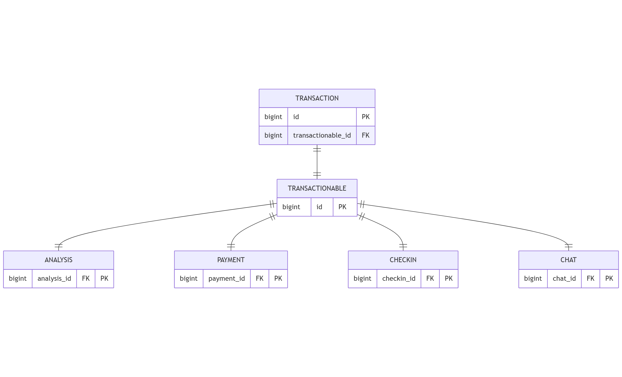 RDB 다형적 연관(Polymorphic Association)과 해결 방안