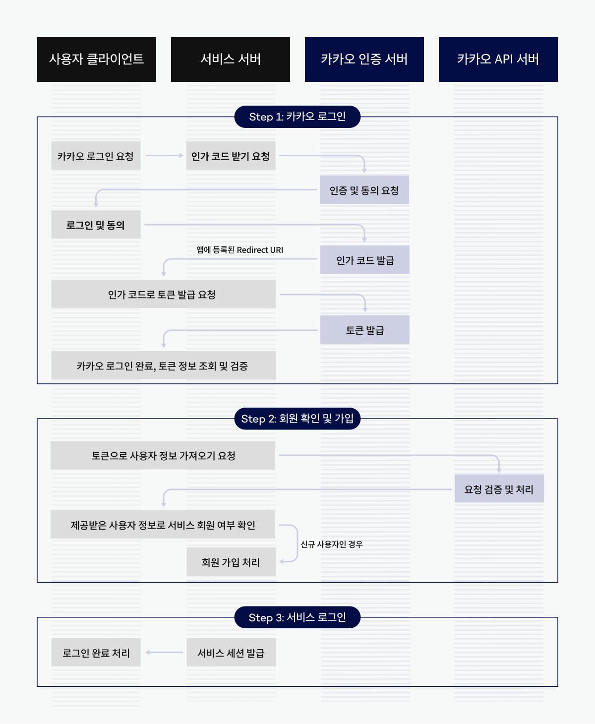 카카오 소셜 로그인