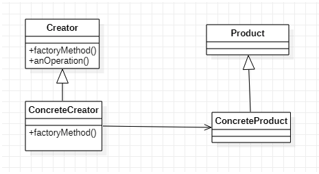 Factory Method 패턴 다이어그램