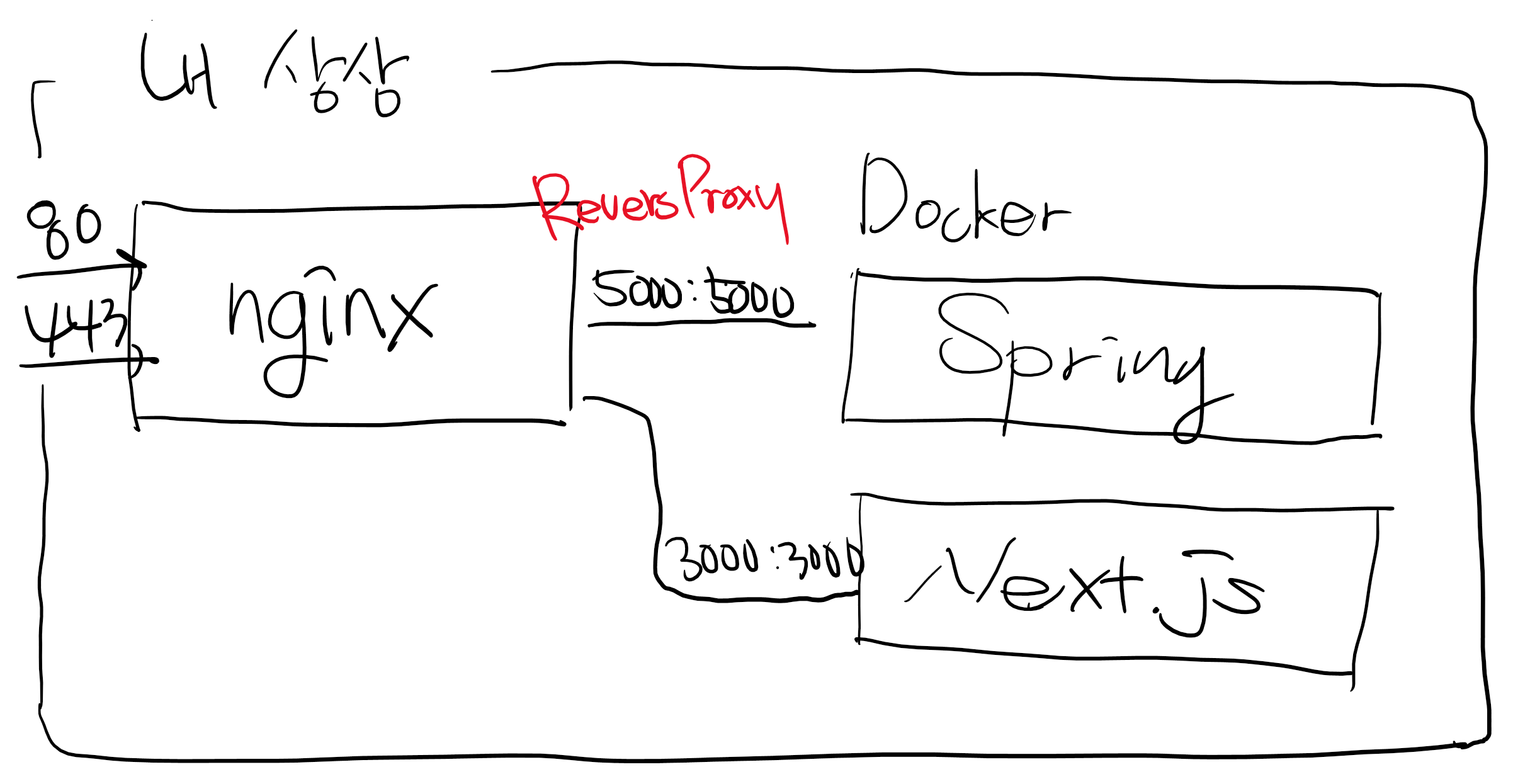  infra dockerfile expose docker compose port 