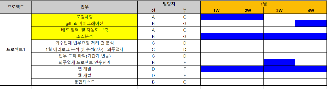 [IT용어] WBS란?(Work Breakdown Structure)