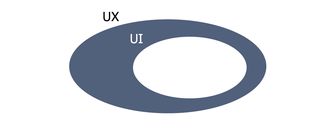 UI와 UX의 관계
