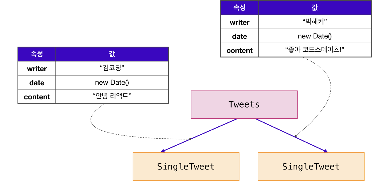 단방향 데이터 흐름