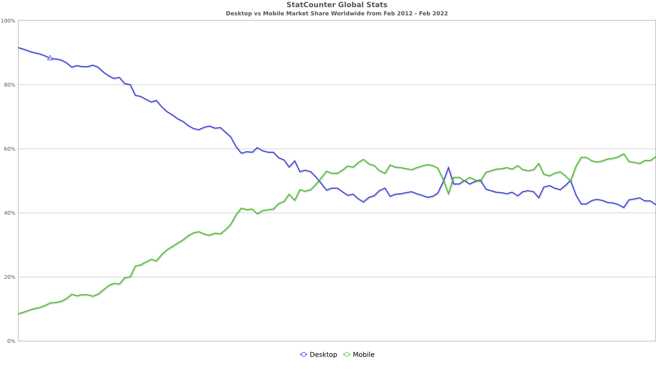 Desktop vs Mobile Market Share Worldwide