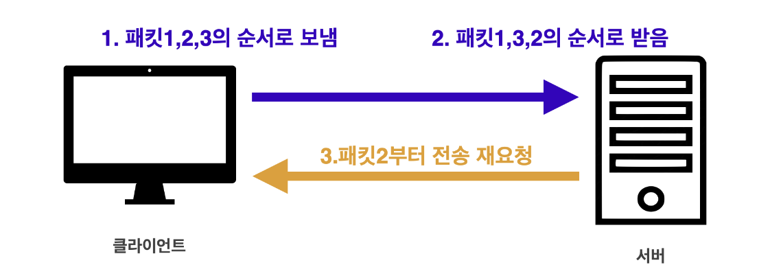 순서 보장