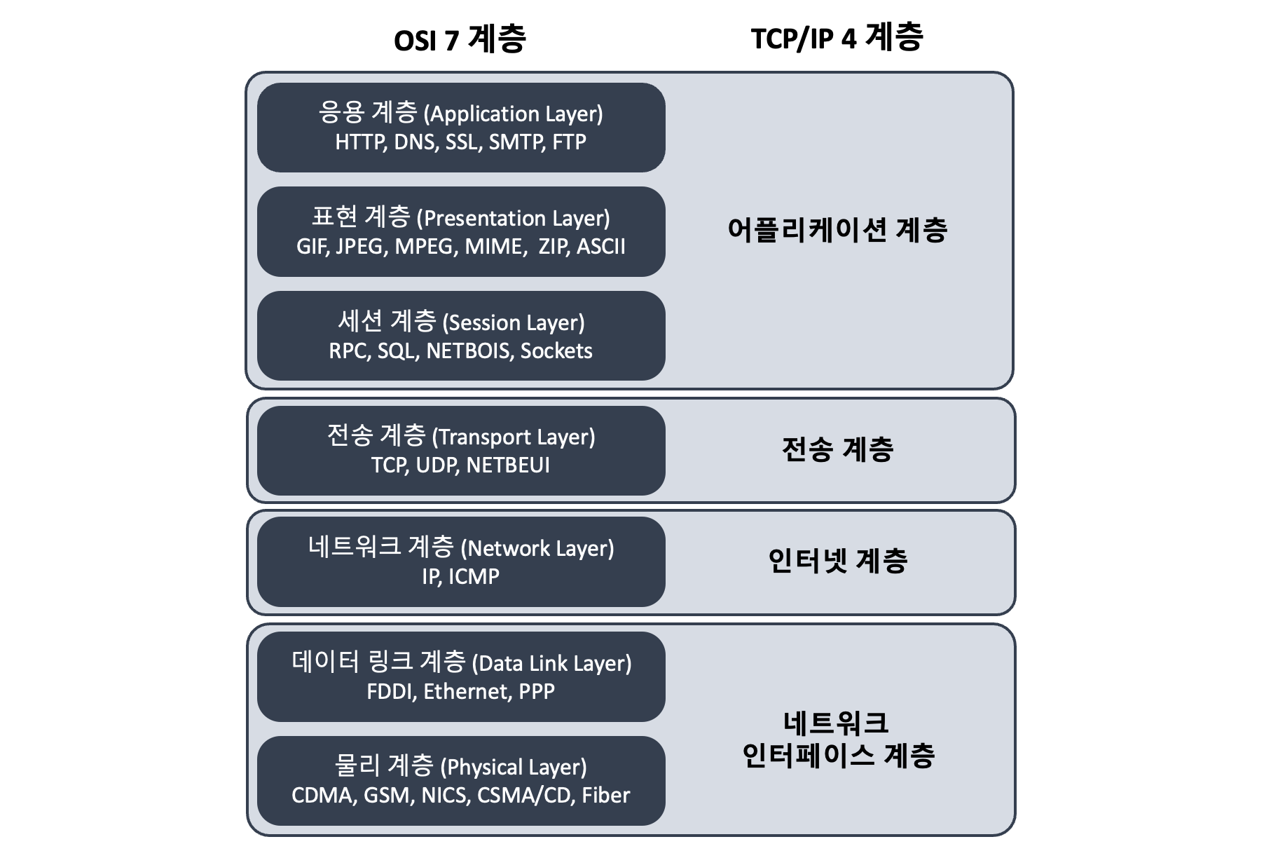 네트워크 프로토콜 계층