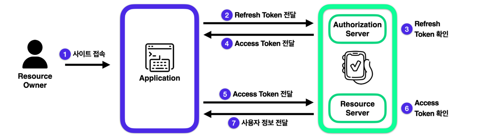 Refresh Token Grant Type