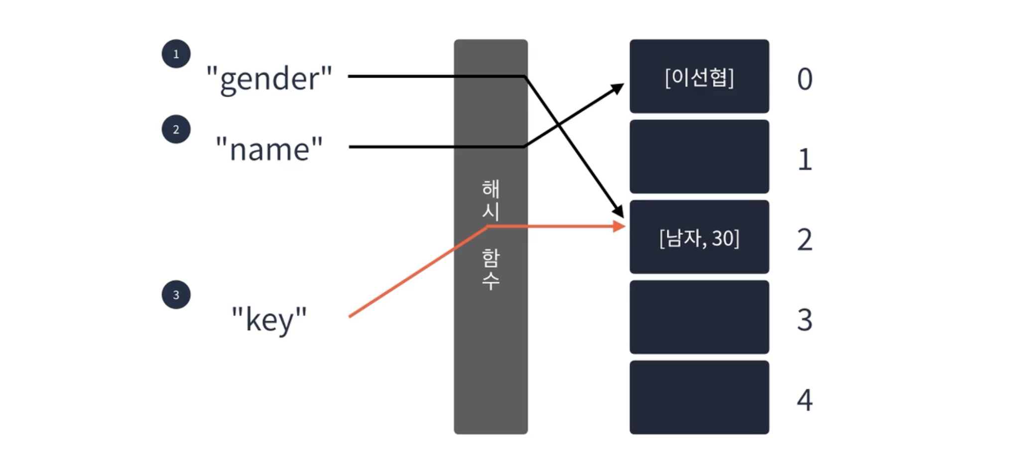 분리 연결법