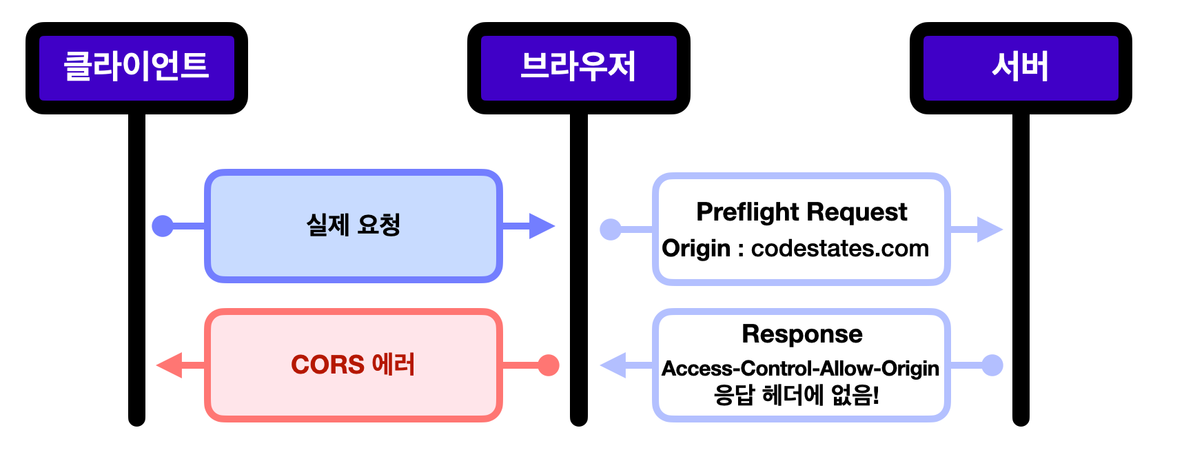 프리플라이트 요청2 (Preflight Request)