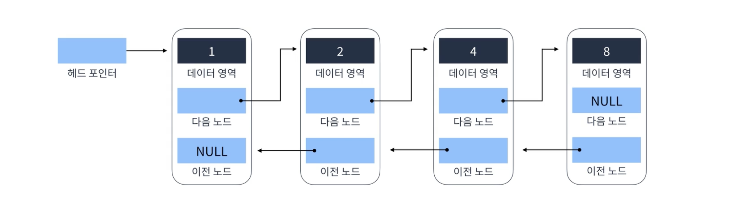 Doubly Linked List