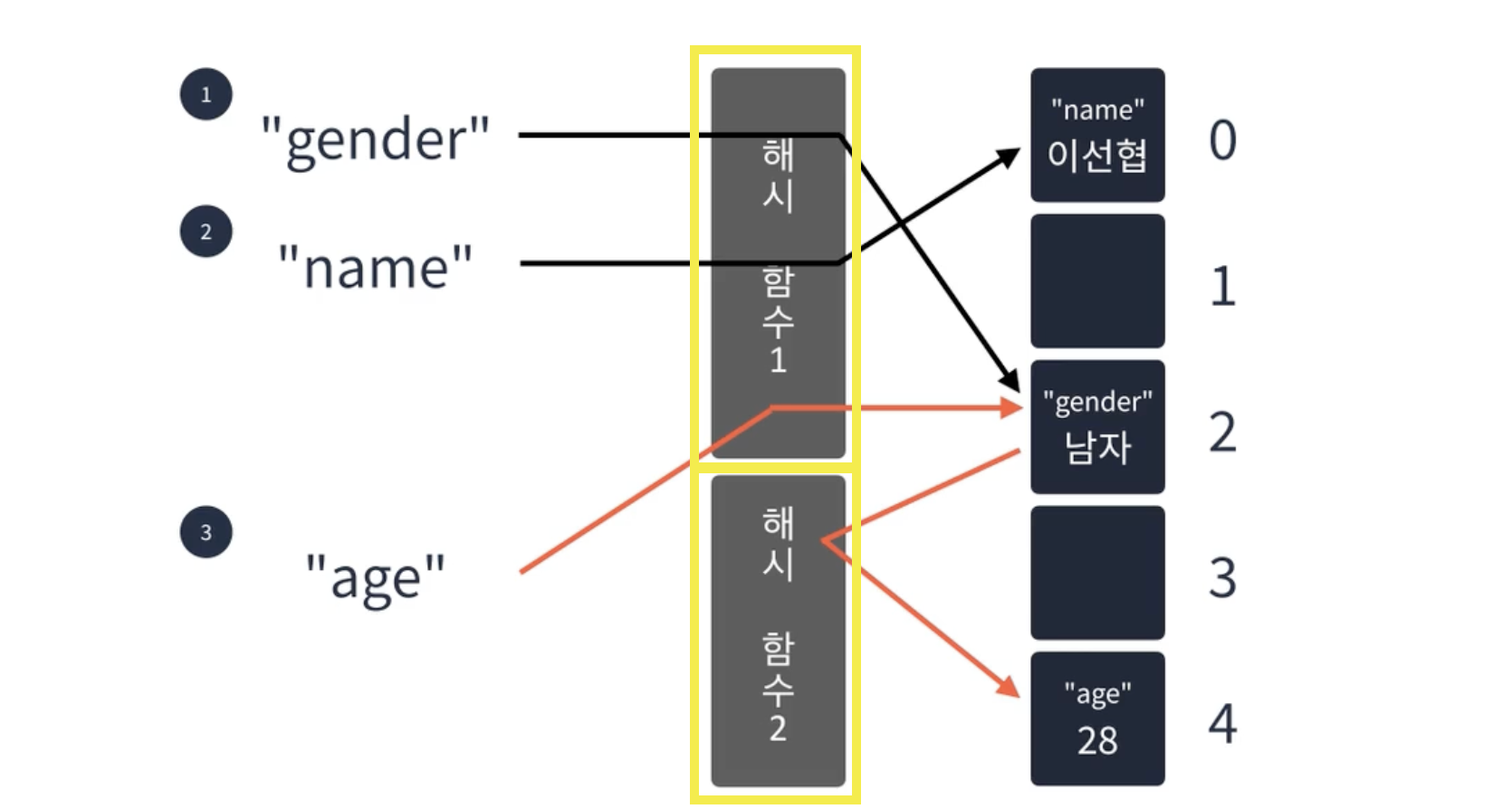 이중 해싱