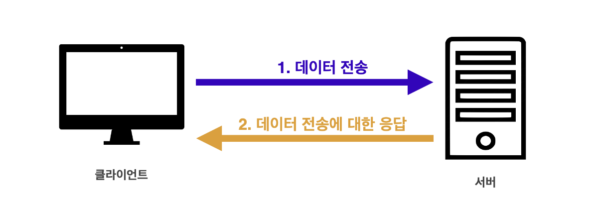 데이터 전달 보증