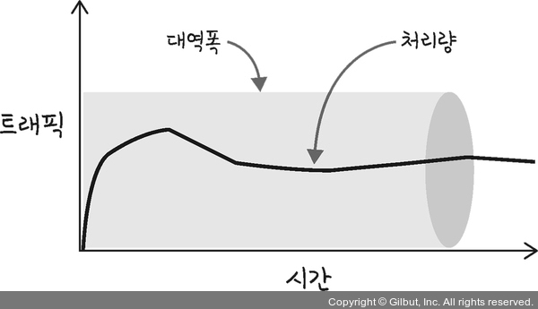 처리량(throughput)