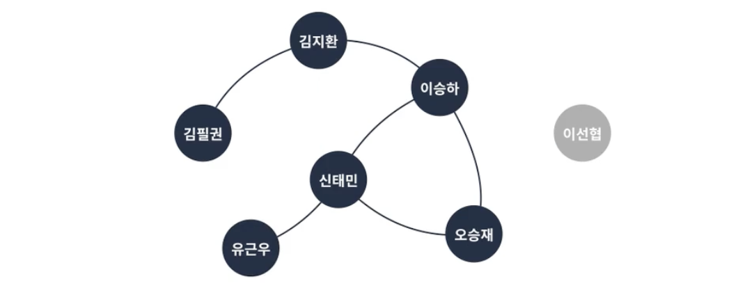 비연결 그래프