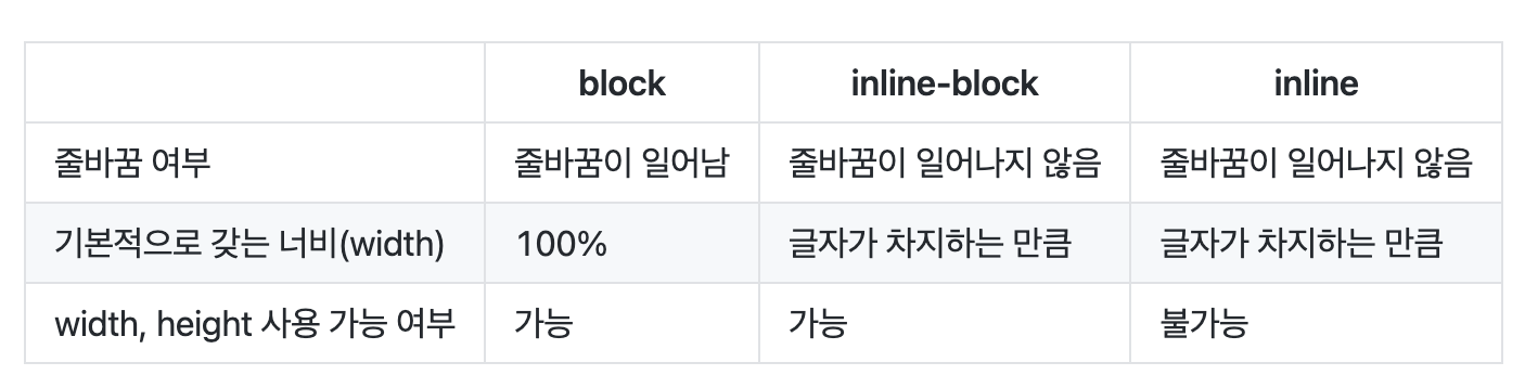 block, inline-block, inline의 특징