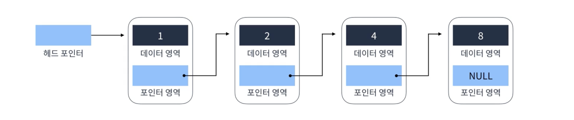 Singly Linked List