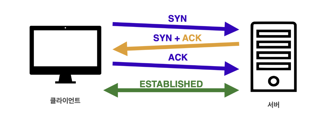 TCP 3 Way handshake