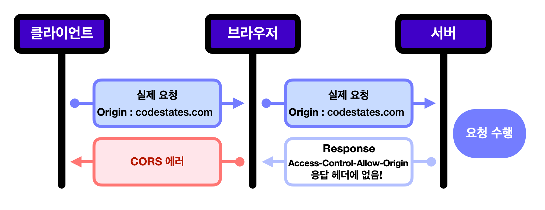 프리플라이트 요청3