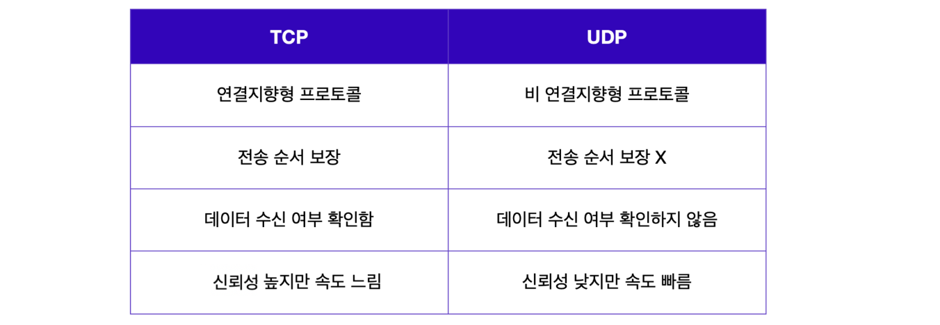 TCP vs UDP