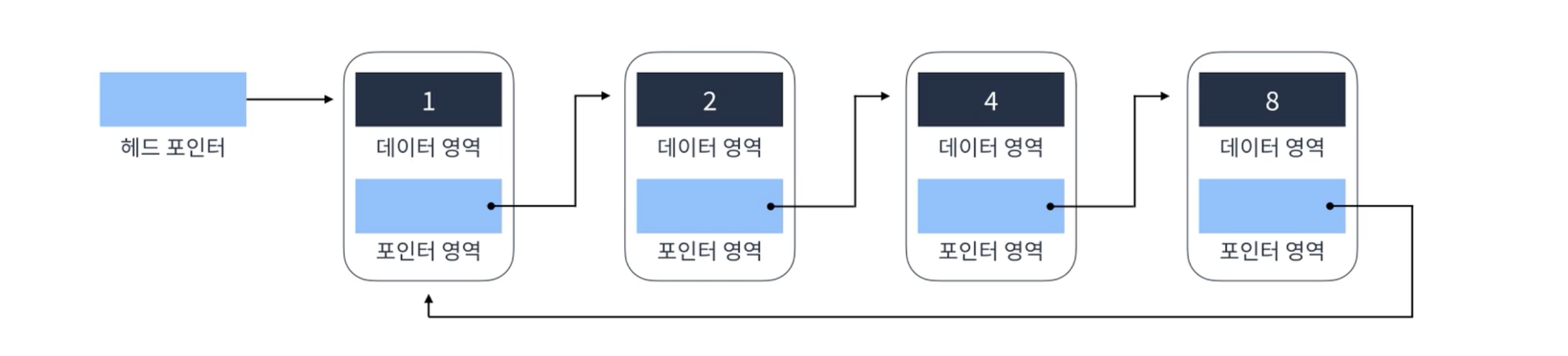 Circular Linked List