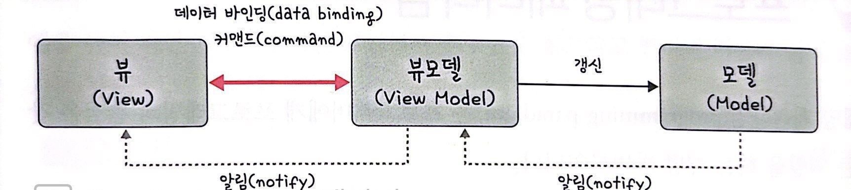 MVVM 패턴