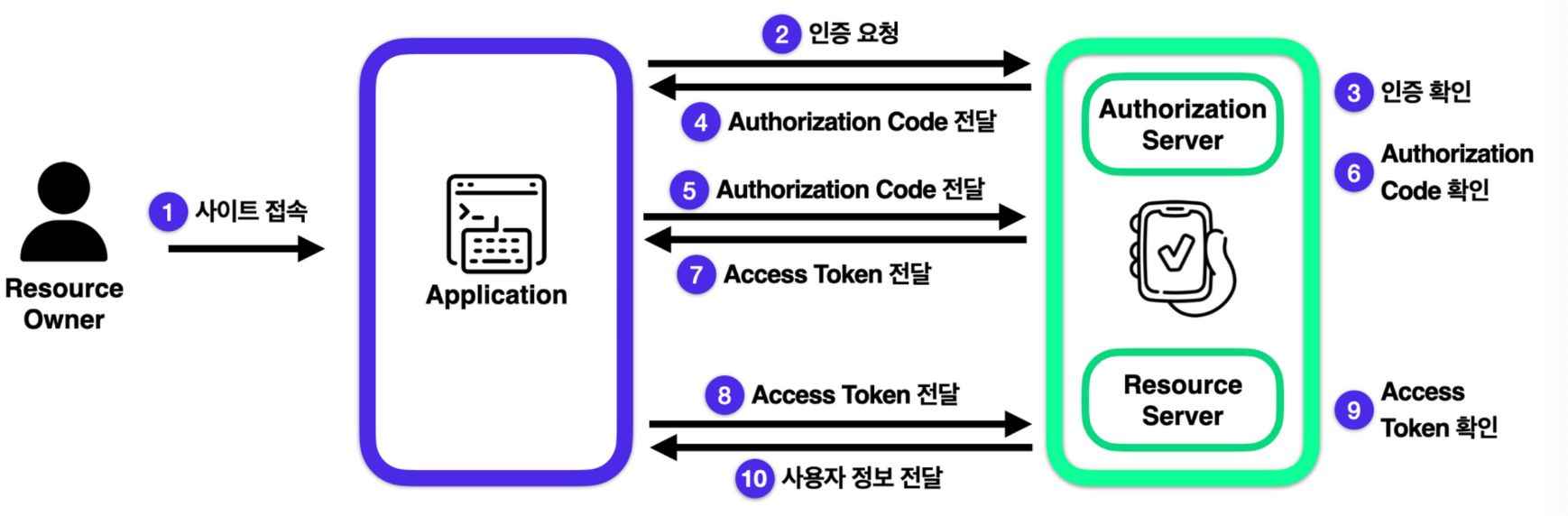 Authorization Code Grant Type