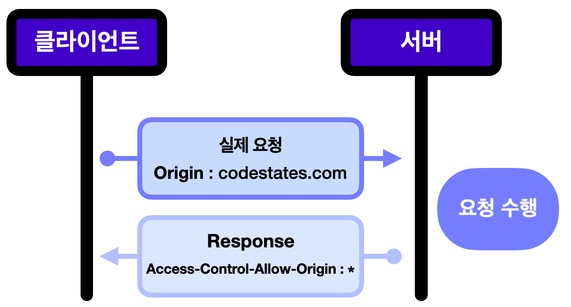 단순 요청 (Simple Request)