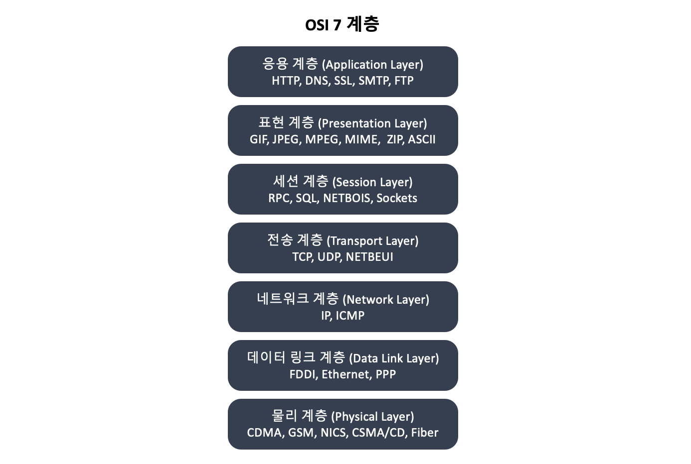 OSI 7 계층