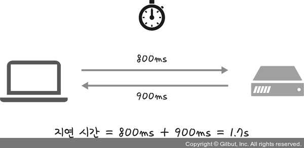 지연 시간(latency)